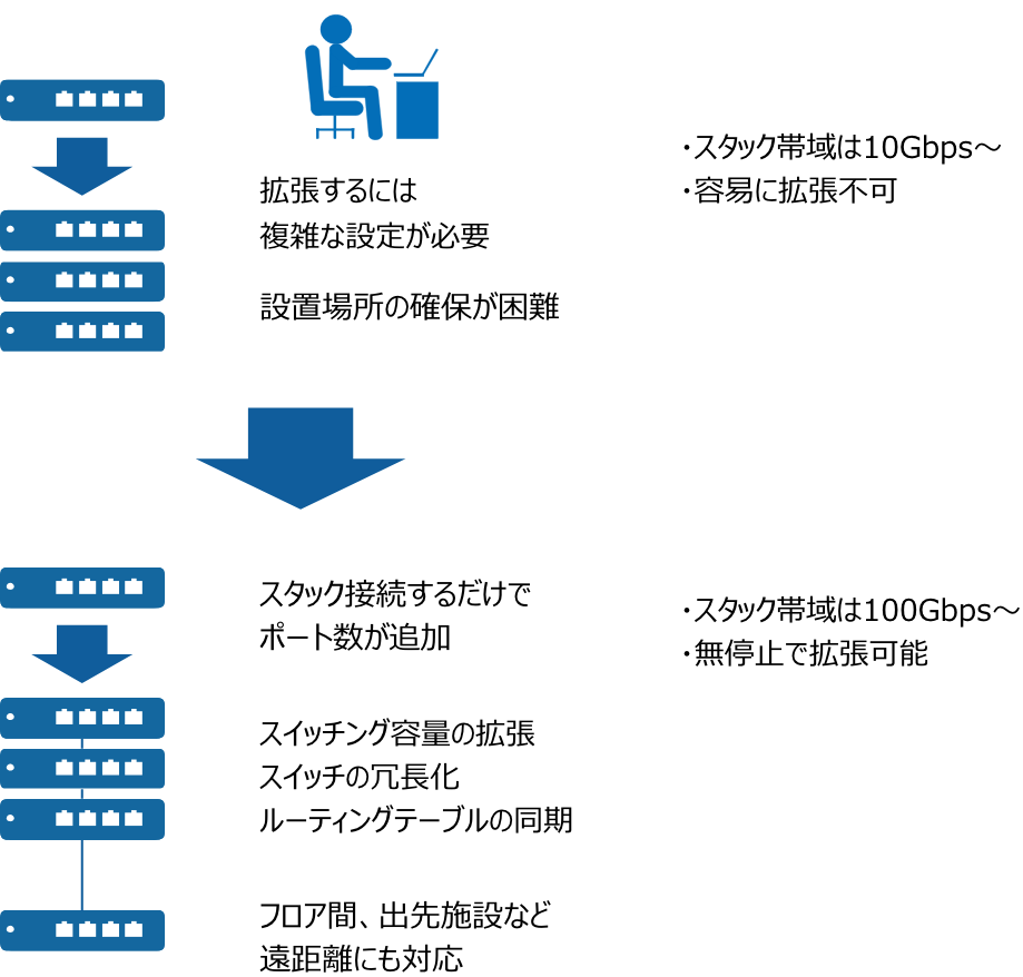 帯域の拡張や距離の延長も柔軟に対応