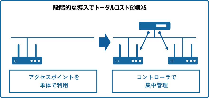 段階的な導入でトータルコストを削減