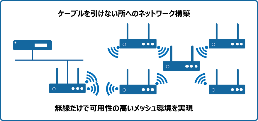 ケーブルを引けない所へのネットワーク構築