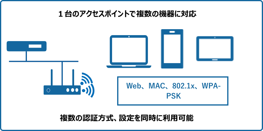 １台のアクセスポイントで複数の機器に対応