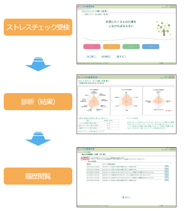 ストレスチェックの流れ