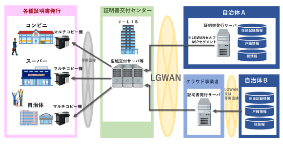 コンビニ交付の仕組み
