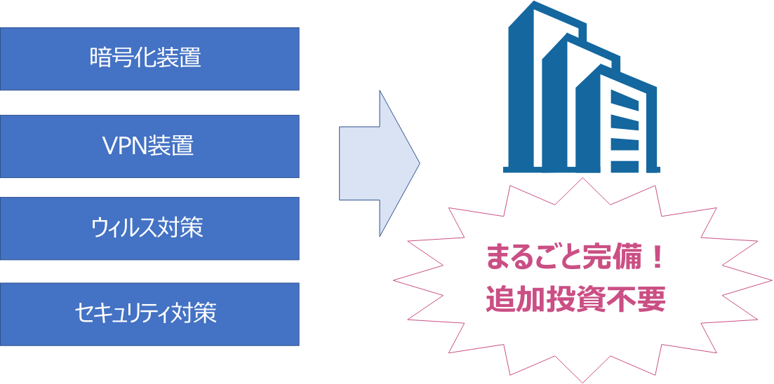 暗号化装置、VPN装置、ウィルス対策、セキュリティ対策、まるごと完備！ 追加投資不要