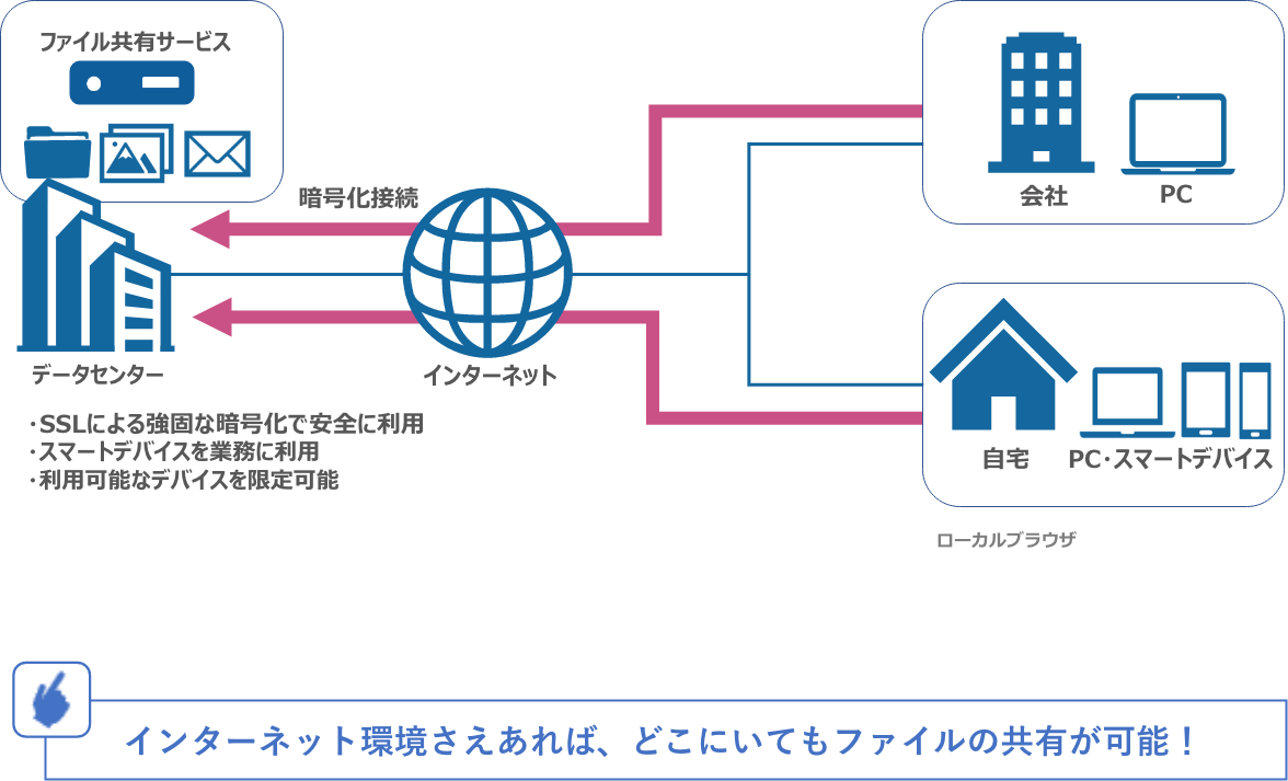 インターネット環境さえあれば、どこにいてもファイルの共有が可能！