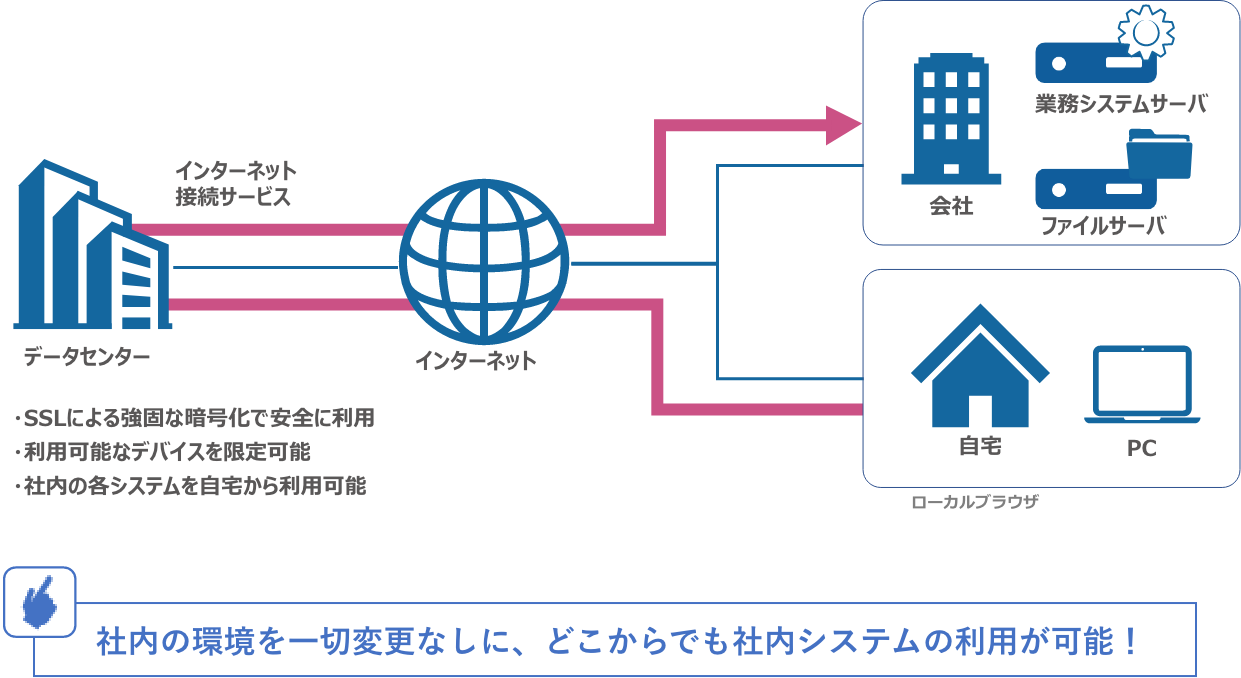 社内の環境を一切変更なしに、どこからでも社内システムの利用が可能！