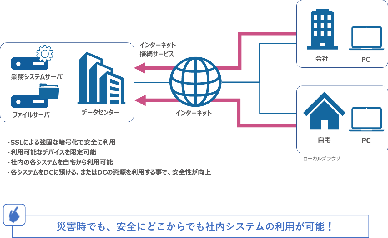 災害時でも、安全にどこからでも社内システムの利用が可能！