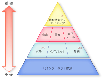 地域情報通信ネットワークを支える技術のイメージ