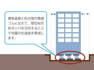 建物基礎と杭の間の積層ゴムに加えて、壁型粘性体ダンパを活⽤することで地震の加速度を軽減します。