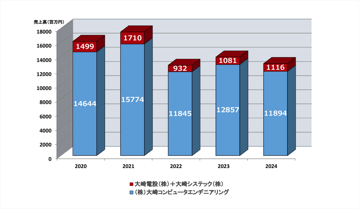 画像　売上高推移（単独・エンジニアリング系会社計）