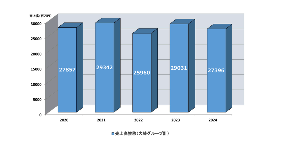 画像　売上高推移（大崎グループ計）